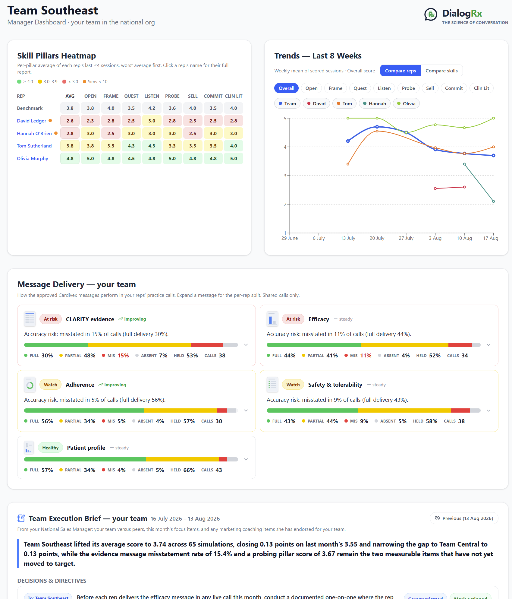 Manager dashboard: skill pillars heatmap beside eight-week trends, the team's message delivery board, and the Team Execution Brief from the National Sales Manager