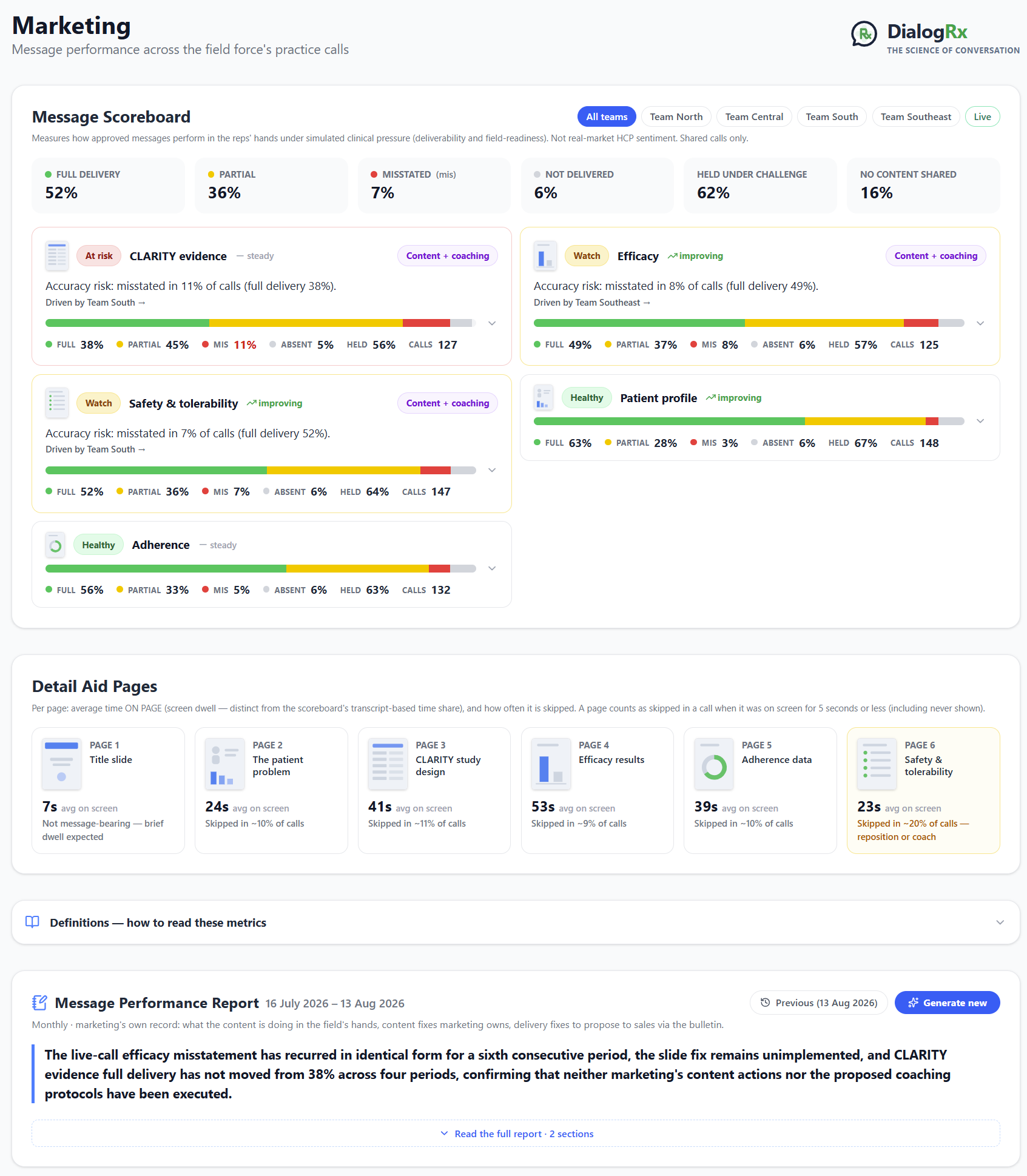 Marketing view: message scoreboard with the KPI strip and per-message diagnosis cards, detail-aid page dwell, and the Message Performance Report