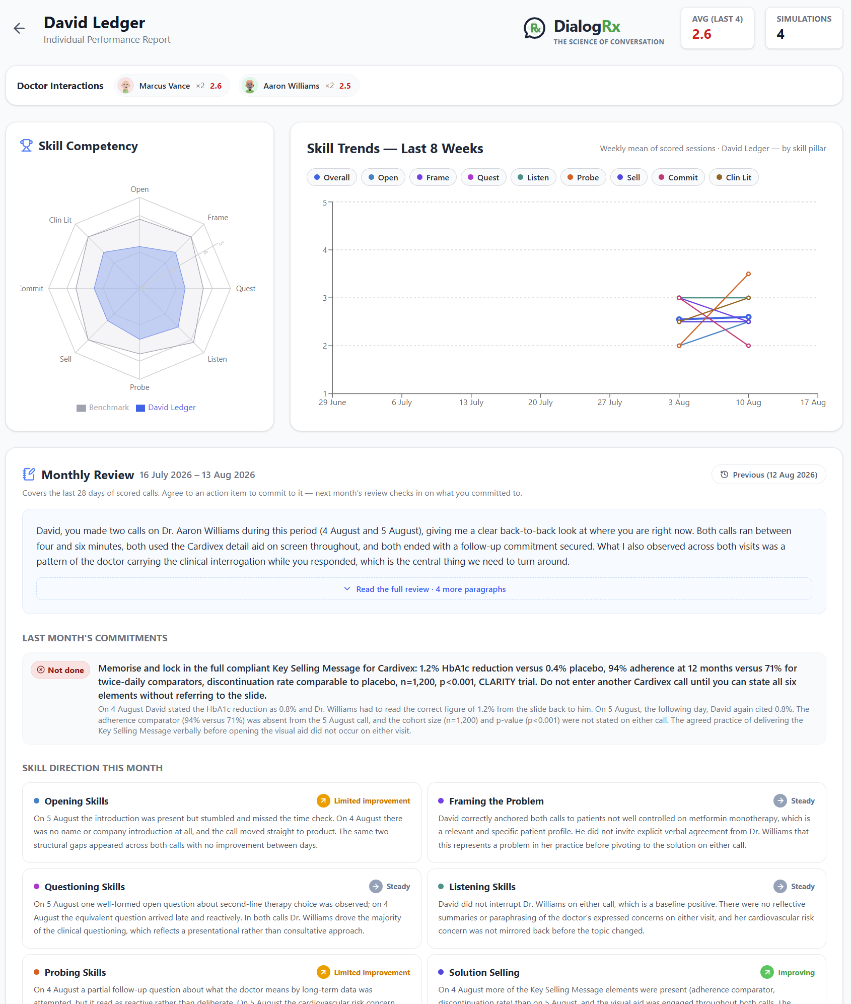 Rep profile: skill competency radar, skill trends, the monthly review letter, last month's commitments, and skill direction cards